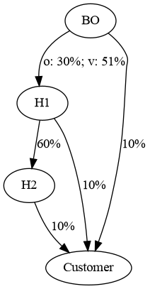 ControlOwnershipExample
